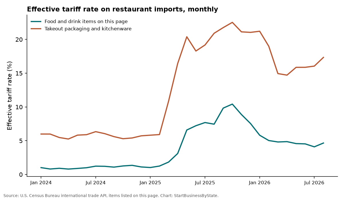 Line chart of the monthly effective tariff rate on restaurant food imports and packaging, Jan 2024 to Aug 2026
