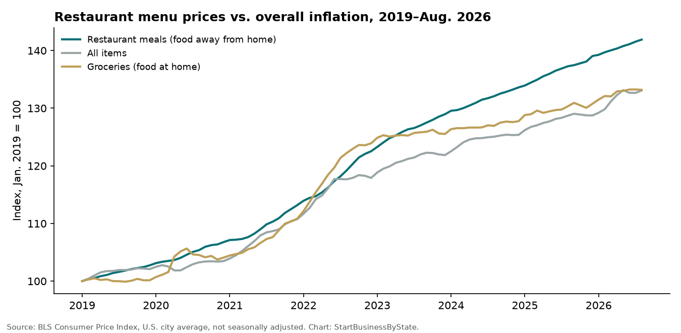 Line chart since 2019 showing restaurant menu prices rising faster than overall CPI and grocery prices