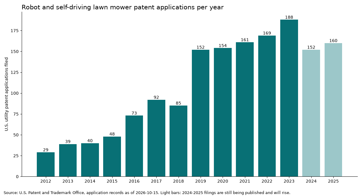 Bar chart of robot lawn mower patent applications filed each year, 2012 to 2025