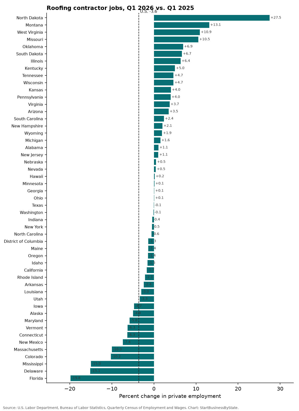 Bar chart of the percent change in roofing contractor jobs in each state, Q1 2026 vs Q1 2025
