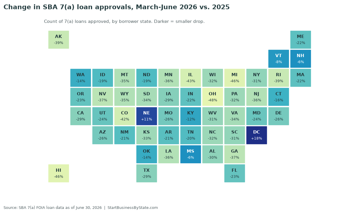 Tile map of the change in SBA 7(a) loan approvals from March-June 2025 to March-June 2026 by state; most states fell