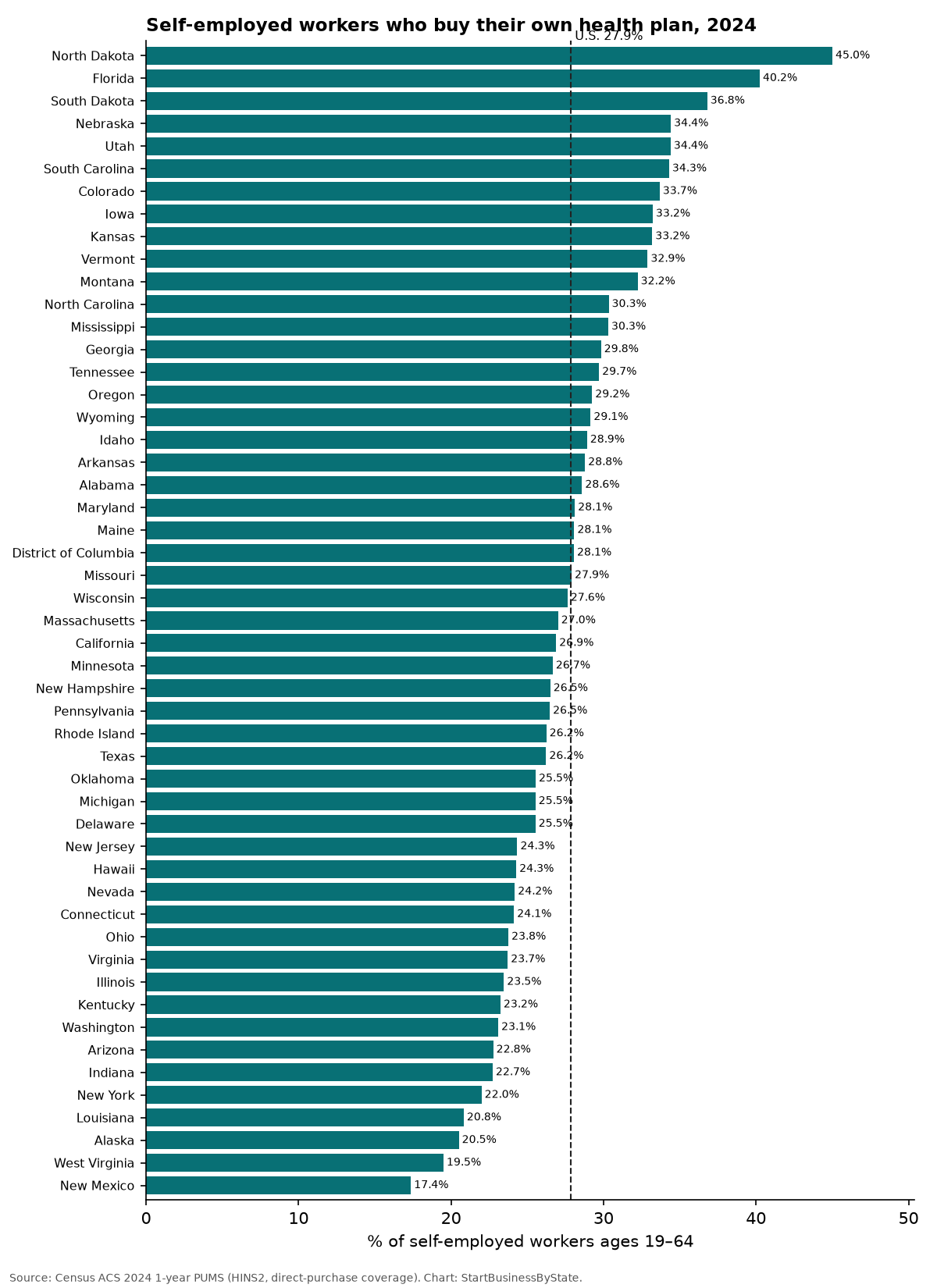 Bar chart of the share of self-employed workers who buy their own health plan, by state, 2024