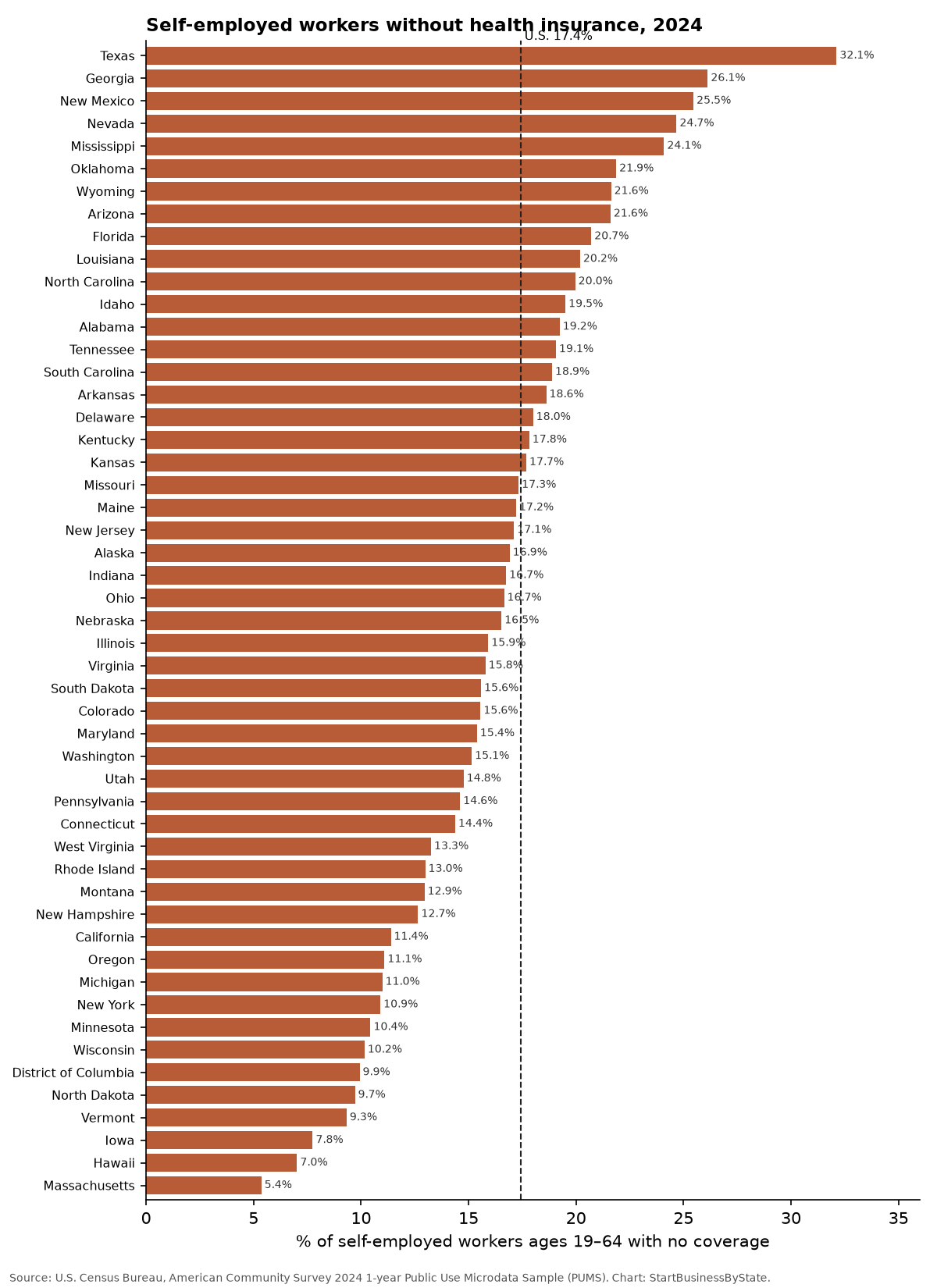 Bar chart of the share of self-employed workers without health insurance by state in 2024; Texas highest