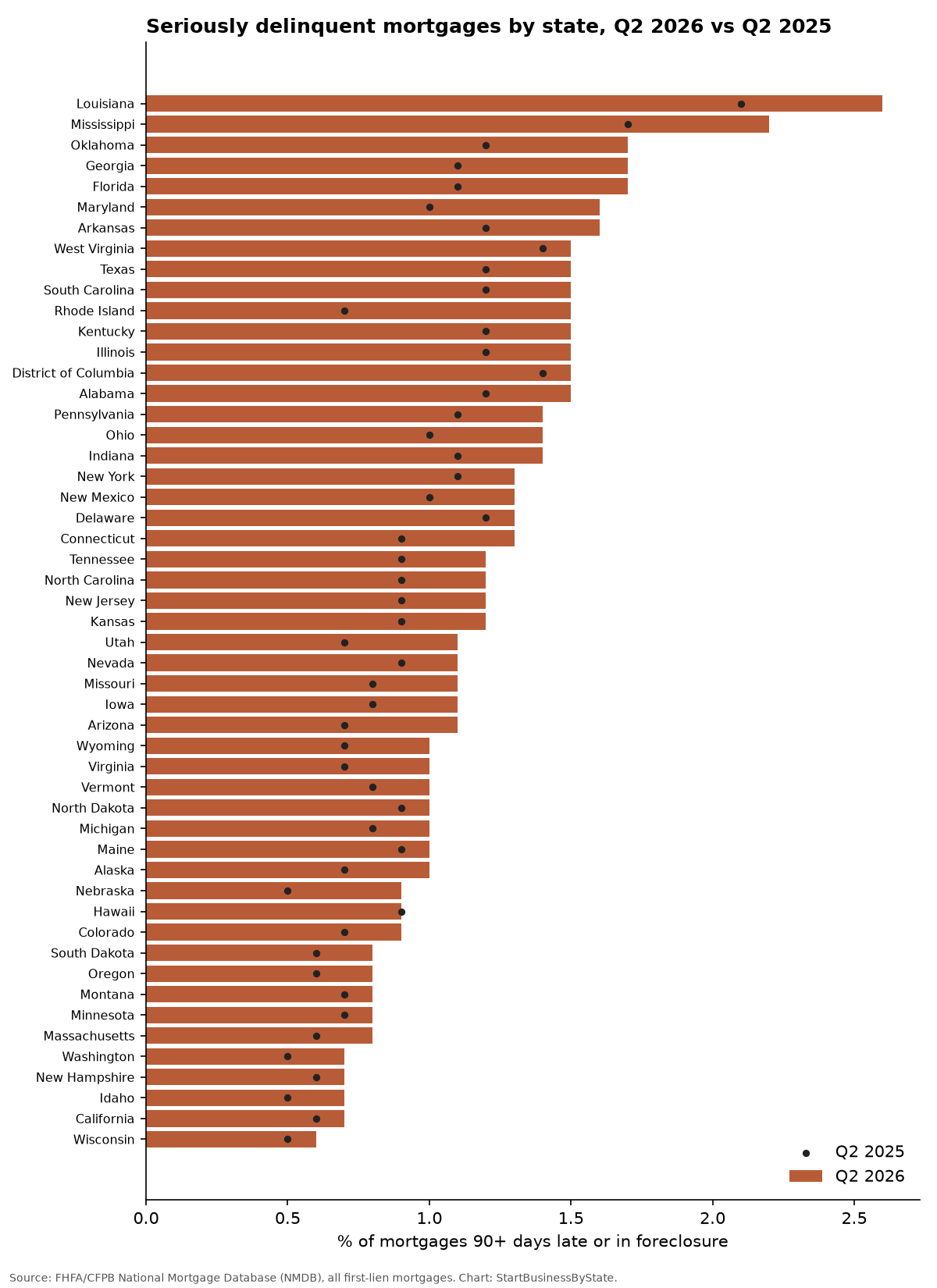 Bar chart of the share of mortgages 90 or more days late or in foreclosure by state in Q2 2026, with year-earlier markers; Louisiana highest