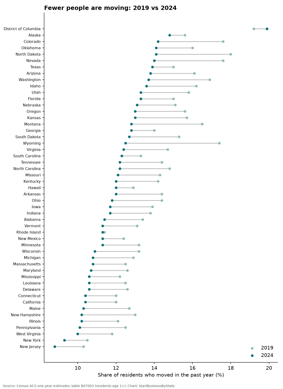 Dot chart of the share of residents who moved in the past year by state, 2019 versus 2024; the rate fell in 50 of 51 states