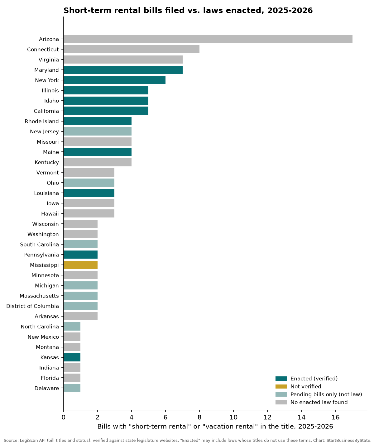 Bar chart of short-term rental bills filed in 2025 and 2026 by state, colored by whether a state law was enacted; Arizona filed the most, 17, and enacted none