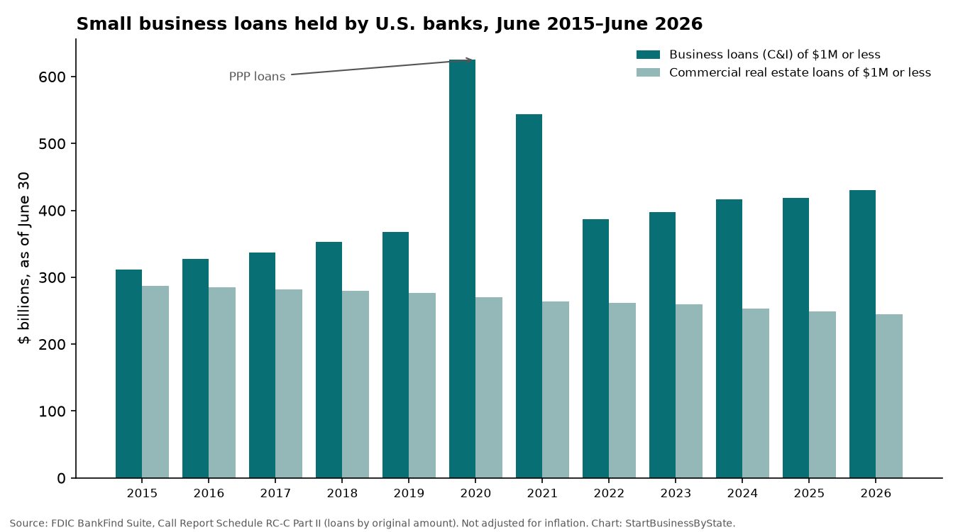 Bar chart of small business C&I and commercial real estate loans held by U.S. banks each June, 2015 to 2026