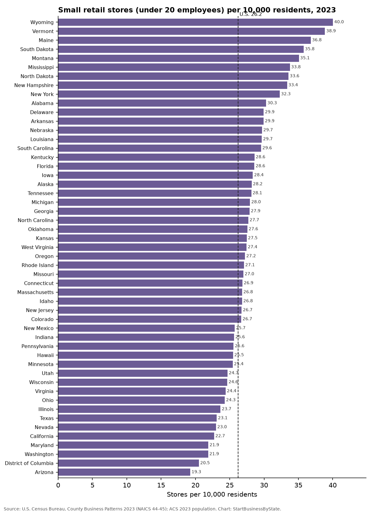 Bar chart of small retail stores per 10,000 residents by state, 2023; Wyoming highest