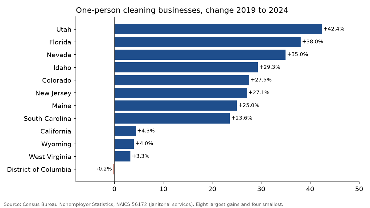 Bar chart: change in one-person cleaning businesses 2019 to 2024; Utah up 42.4%, Florida 38.0%, Nevada 35.0%