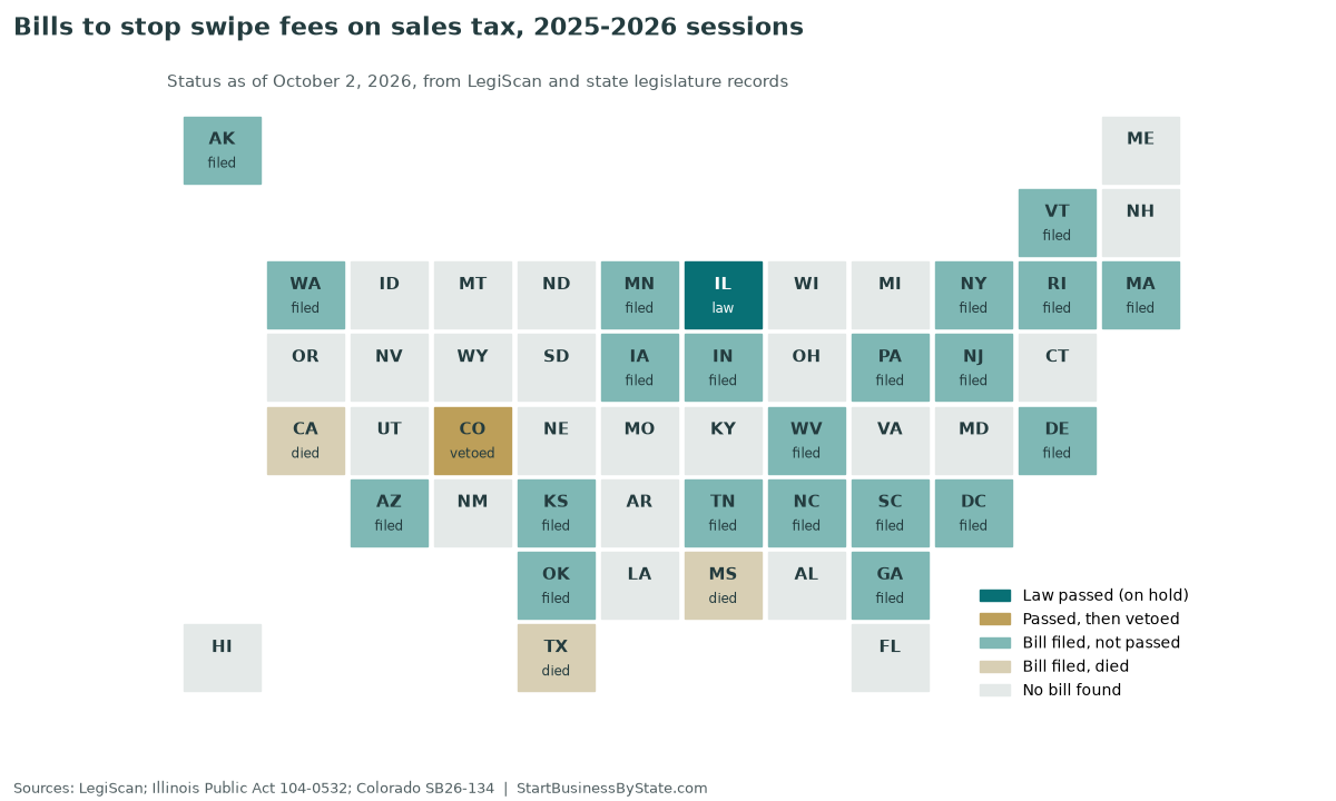 Tile map of 2025-2026 bills to stop swipe fees on sales tax: Illinois law on hold, Colorado vetoed, bills filed in 23 other states and D.C.