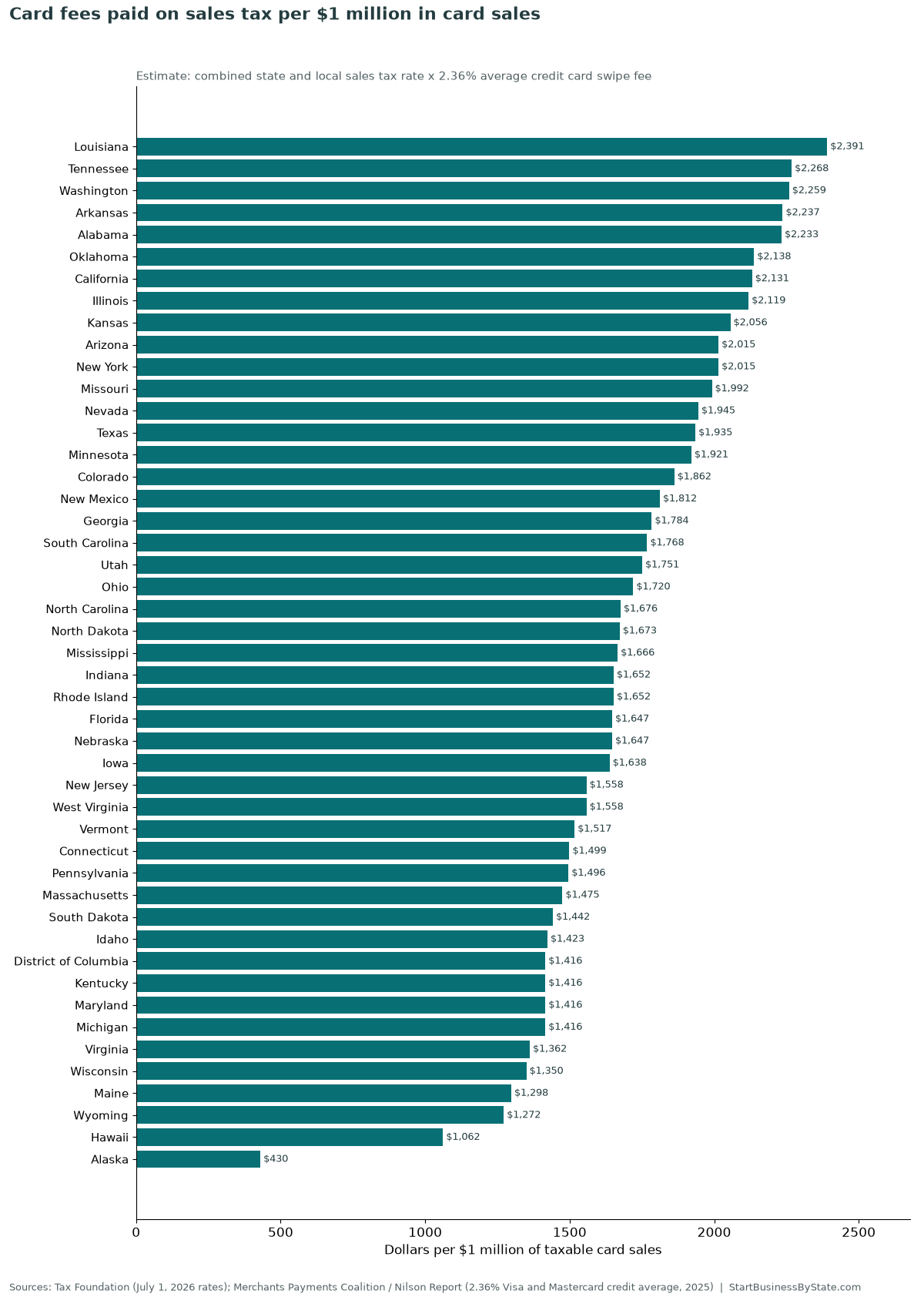 Bar chart of estimated card fees paid on sales tax per $1 million in card sales, highest in Louisiana at about $2,391