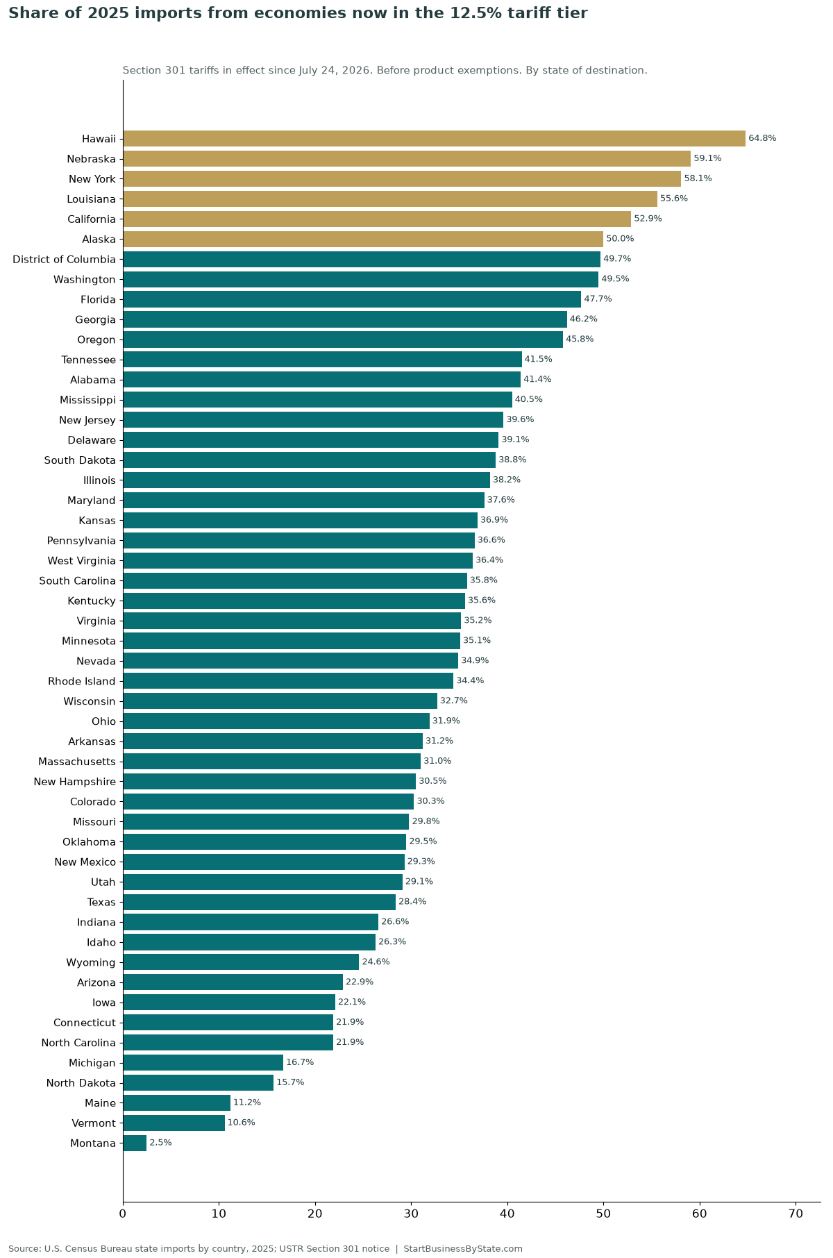 Bar chart of the share of each state's 2025 imports that came from economies now in the 12.5 percent Section 301 tariff tier, highest in Hawaii at 64.8 percent