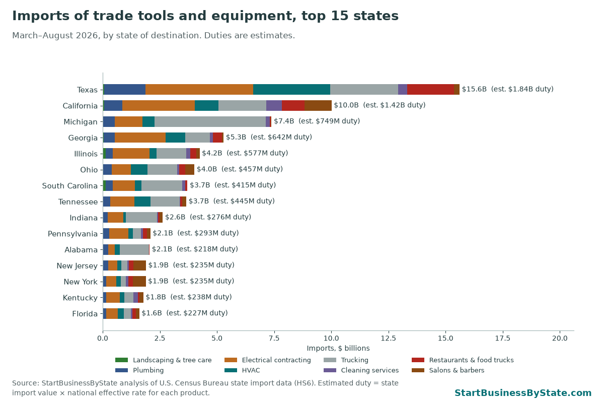 Stacked bar chart of trade tool and equipment imports by state, March–August 2026. Texas $15.6 billion, California $10.0 billion, Michigan $7.4 billion.