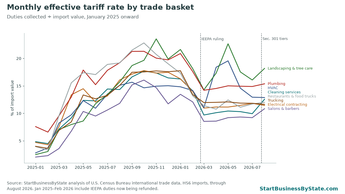 Line chart of monthly effective tariff rates for eight trade baskets from January 2025 to August 2026, with markers at the February 20, 2026 IEEPA ruling and the July 24, 2026 Section 301 tiers.