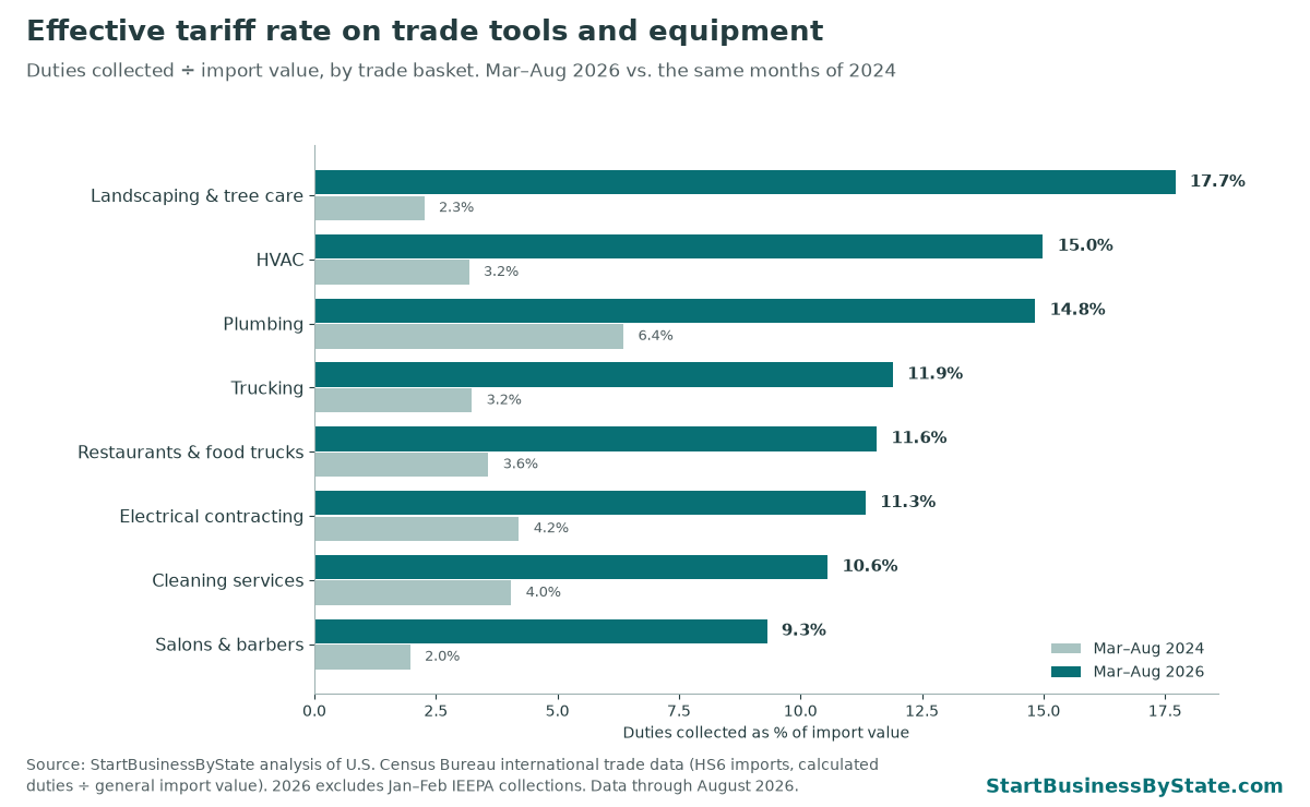 Bar chart of effective tariff rates by trade basket, Mar–Aug 2026 vs. the same months of 2024. Landscaping & tree care 17.7%, HVAC 15.0%, Salons & barbers 9.3%.