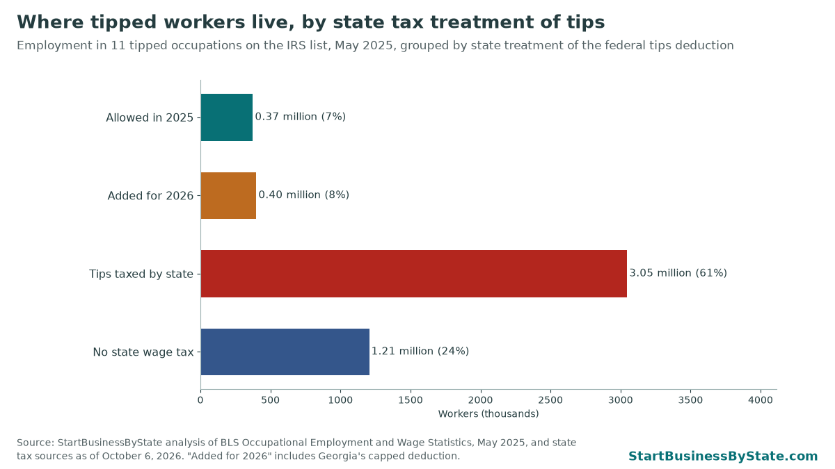 Bar chart of employment in 11 tipped occupations grouped by state tax treatment. 3.4 million of 5.0 million workers live in states that taxed tips in 2025.