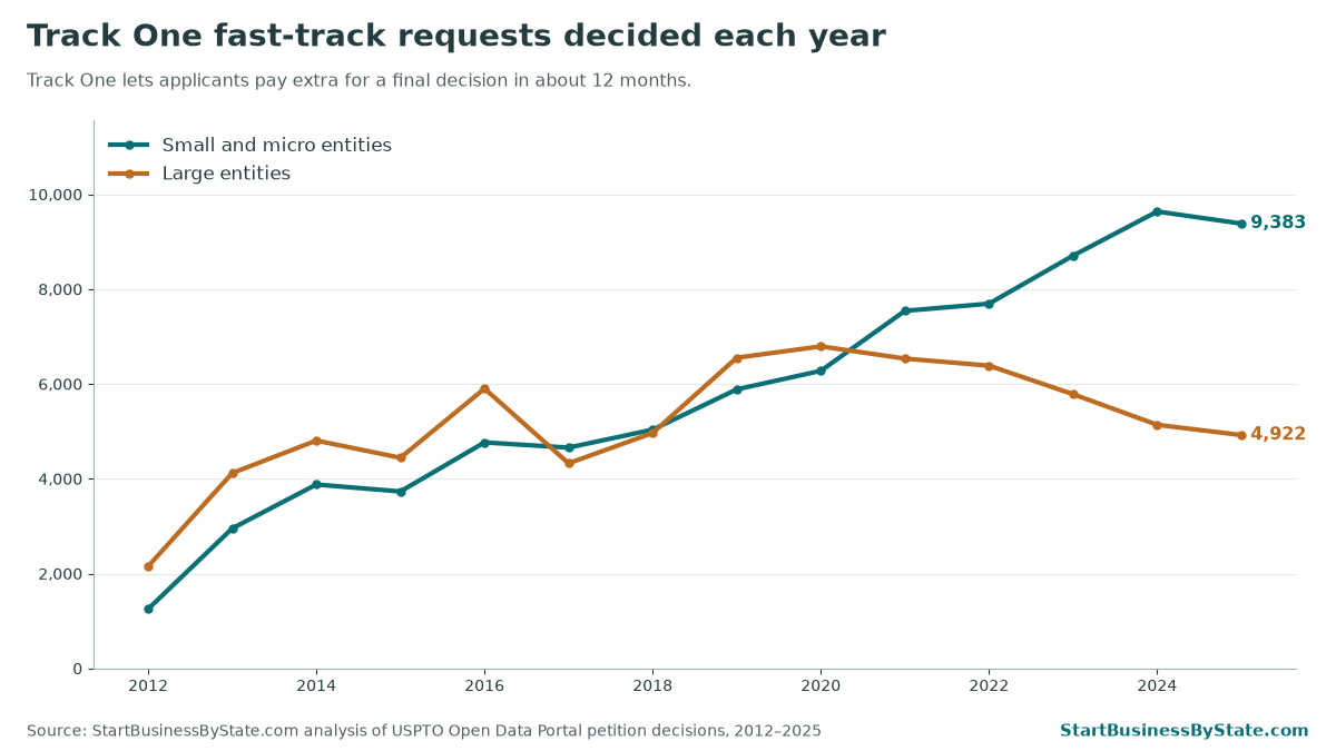 Line chart 2012 to 2025 of Track One decisions. Small and micro entities: 3,732 in 2015 and 9,383 in 2025. Large entities: 4,443 in 2015 and 4,922 in 2025.