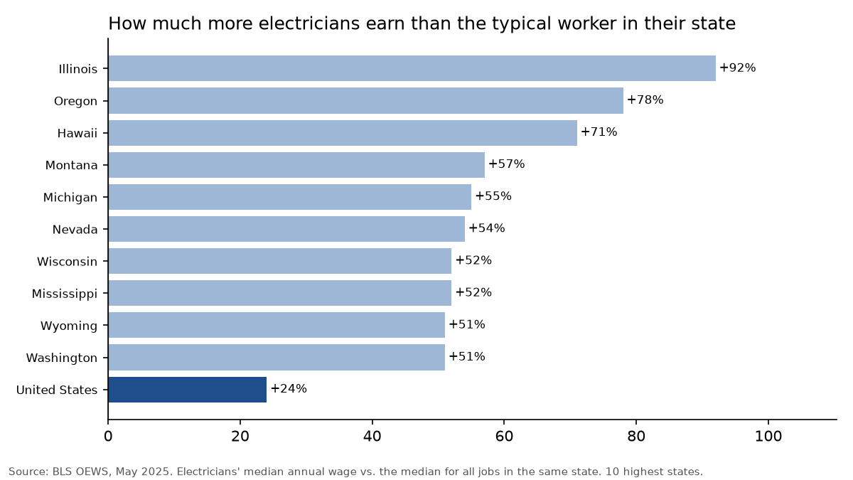 Bar chart: electricians' pay premium over the all-jobs median, highest in Illinois +92%, Oregon +78%; U.S. +24%