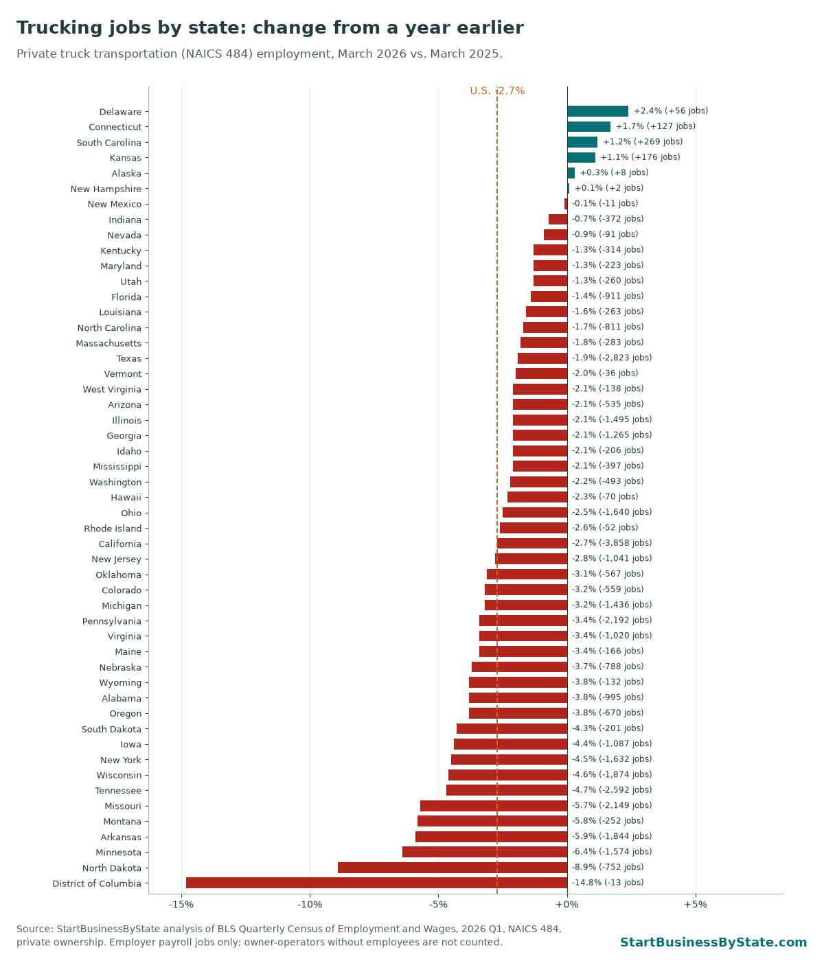 Bar chart of the year-over-year change in private trucking jobs by state. North Dakota fell most at -8.9%; U.S. -2.7%.