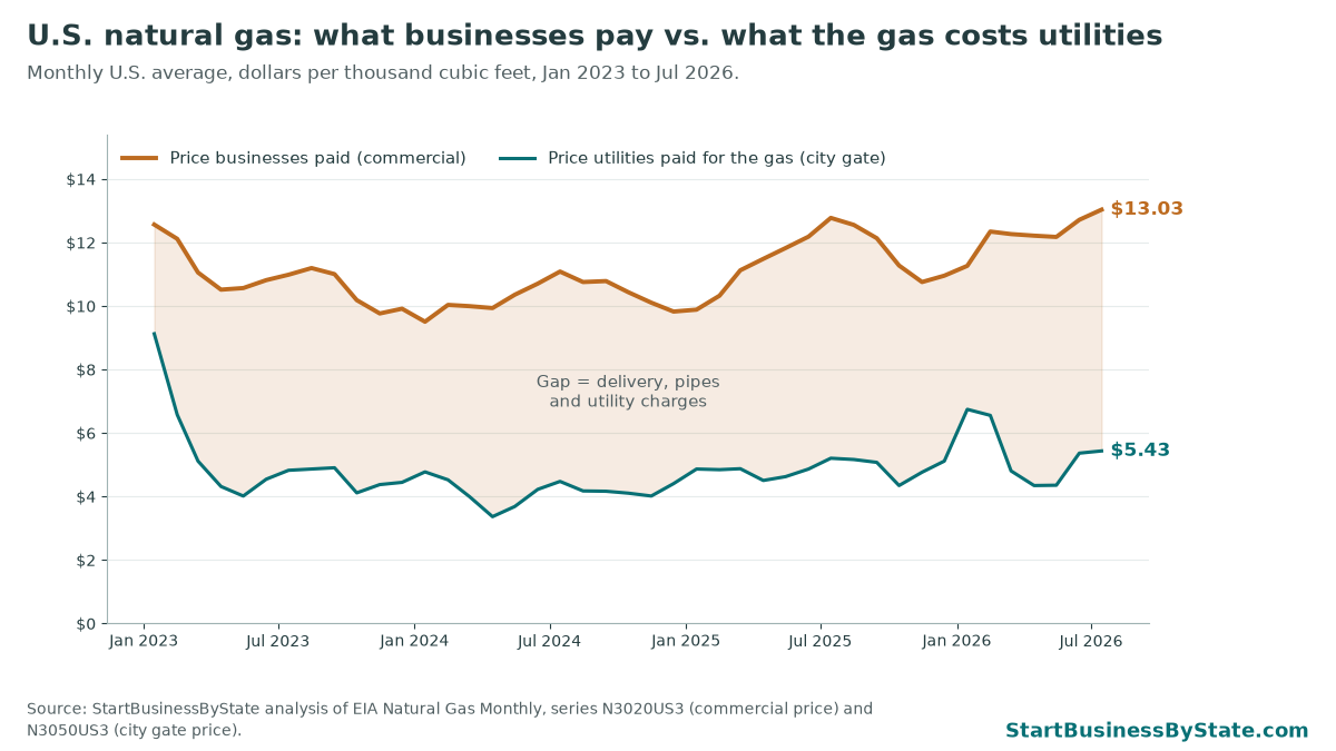 Line chart of the U.S. commercial natural gas price and the city gate price by month since Jan 2023. In July 2026 businesses paid $13.03 per Mcf while the city gate price was $5.43.
