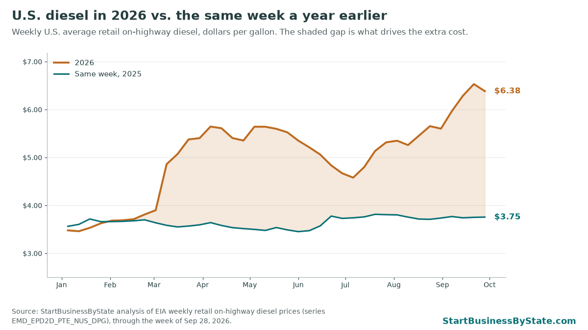 Line chart of weekly U.S. diesel prices in 2026 vs. the same weeks of 2025. The 2026 line pulls away from March and reaches $6.38 the week of Sep 28, 2026, vs $3.75 a year earlier.
