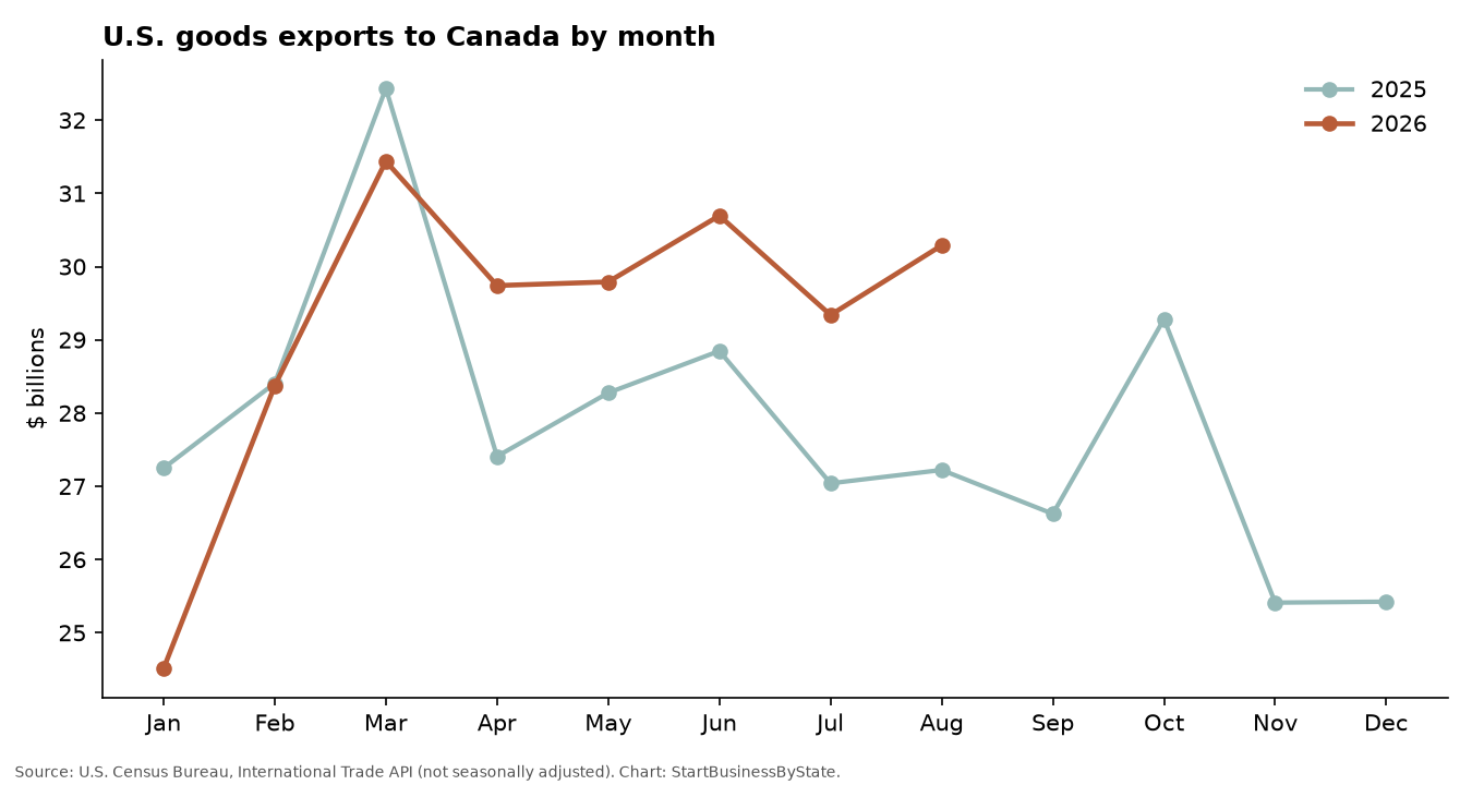 Line chart of monthly U.S. goods exports to Canada in 2025 and 2026