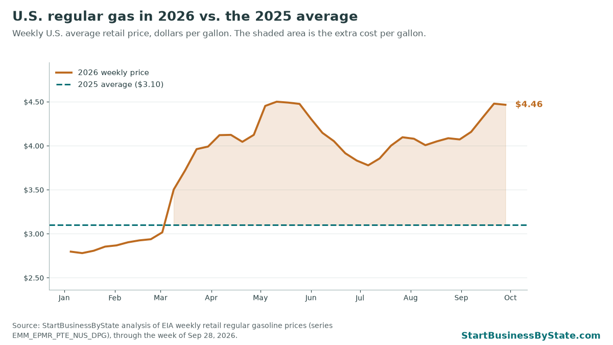 Line chart of weekly U.S. regular gas prices in 2026 against the 2025 average of $3.10. The latest week is $4.46.