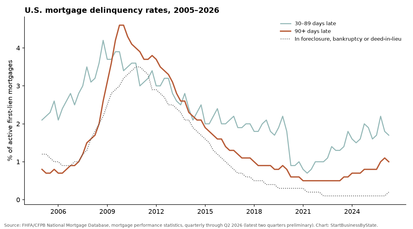 Line chart of U.S. mortgage delinquency rates from 2005 to 2026; 90-plus-day delinquency peaked near 2010, fell to record lows, and has risen since 2023