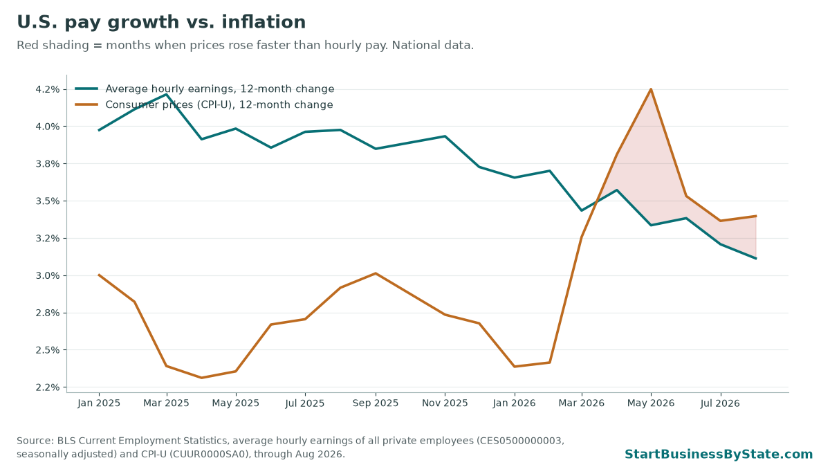 Line chart of the 12-month change in U.S. average hourly earnings and consumer prices. In September 2026, pay was up 3.0%.