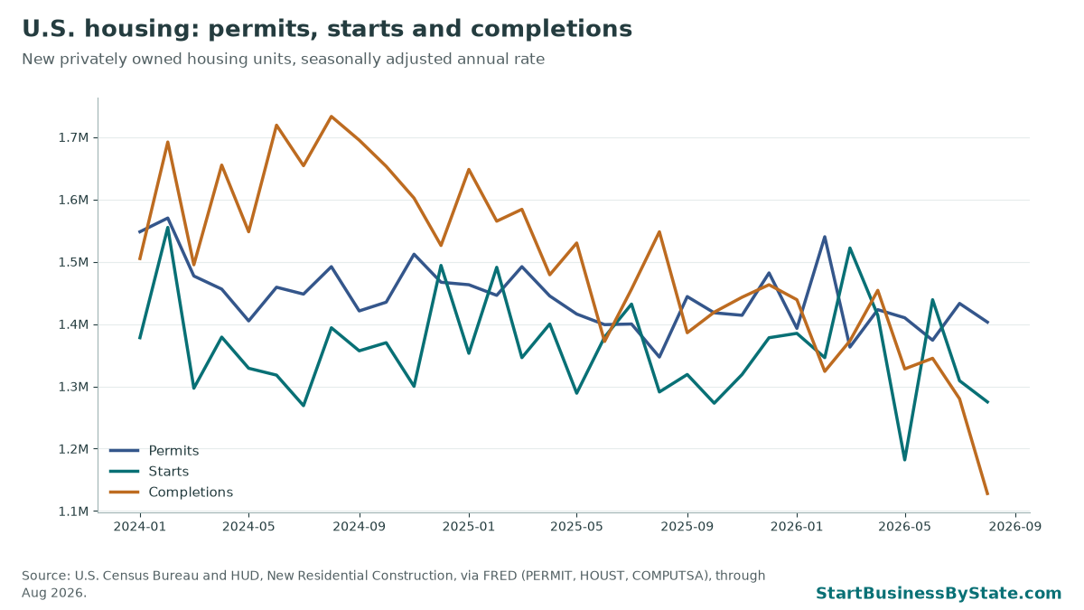 Line chart of U.S. housing permits, starts and completions. Completions fell to 1.13 million in August 2026.