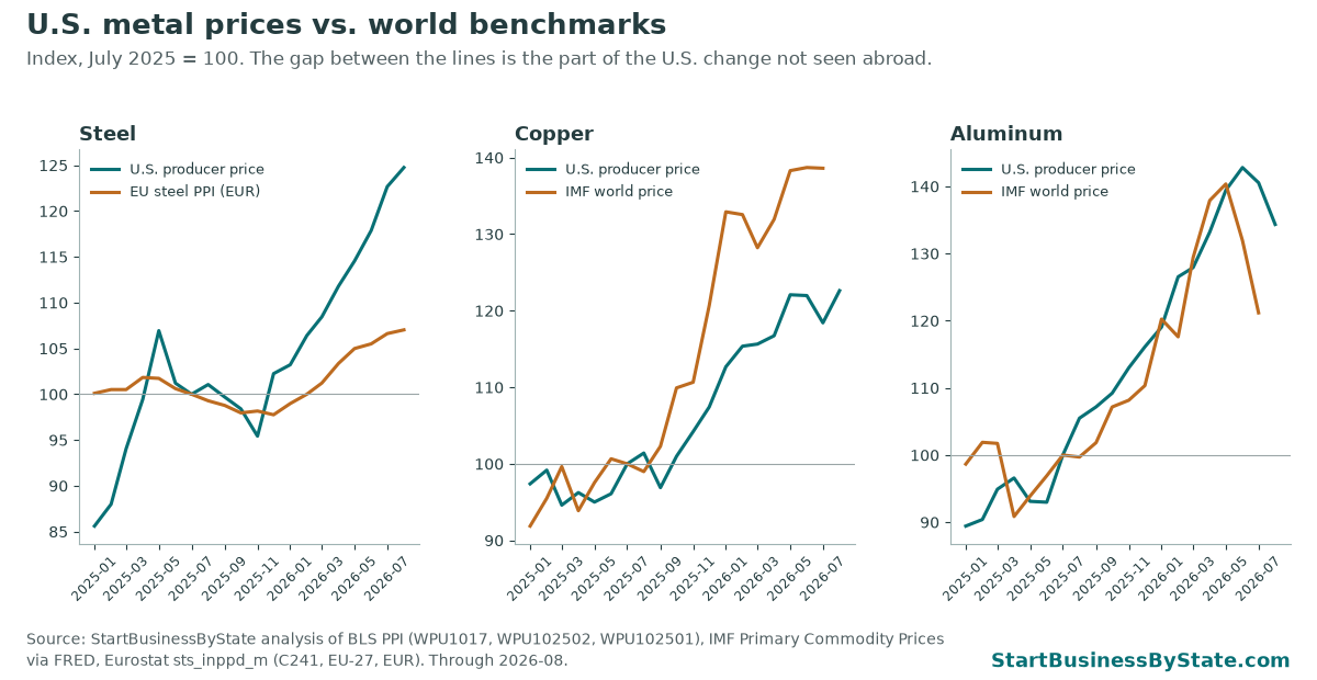 Three line charts comparing U.S. producer prices with world benchmarks for steel, copper and aluminum, indexed to July 2025 = 100.