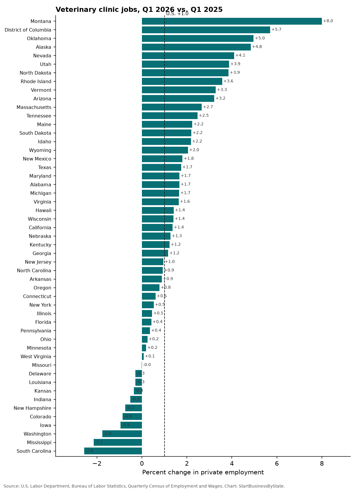 Bar chart of the percent change in veterinary clinic jobs in each state, Q1 2026 vs Q1 2025