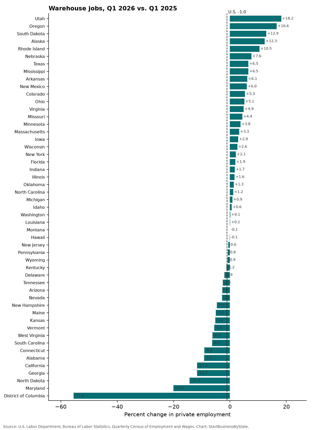 Bar chart of the percent change in warehouse jobs in each state, Q1 2026 vs Q1 2025