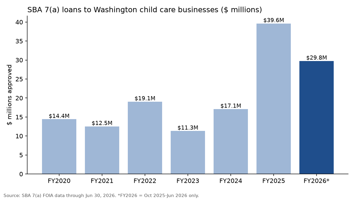 Bar chart: SBA 7(a) loans to Washington child care businesses by fiscal year, peaking at $39.6 million in FY2025