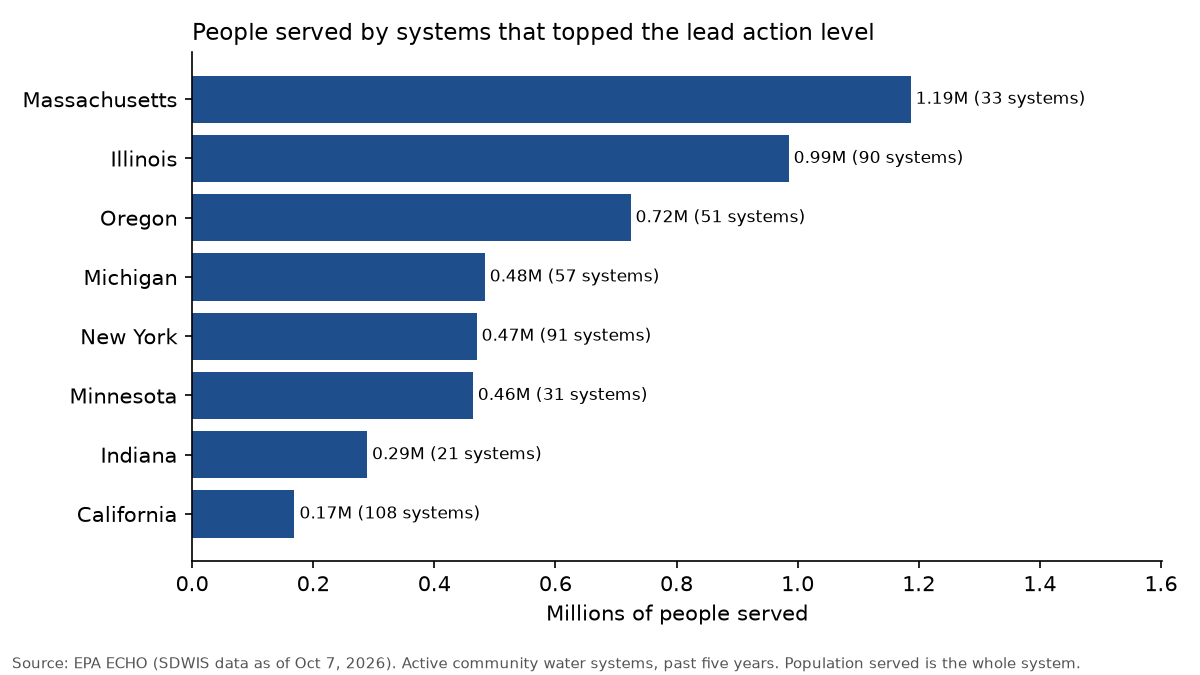 Bar chart: people served by water systems with a lead action level exceedance; Massachusetts 1.19 million, Illinois 0.99 million