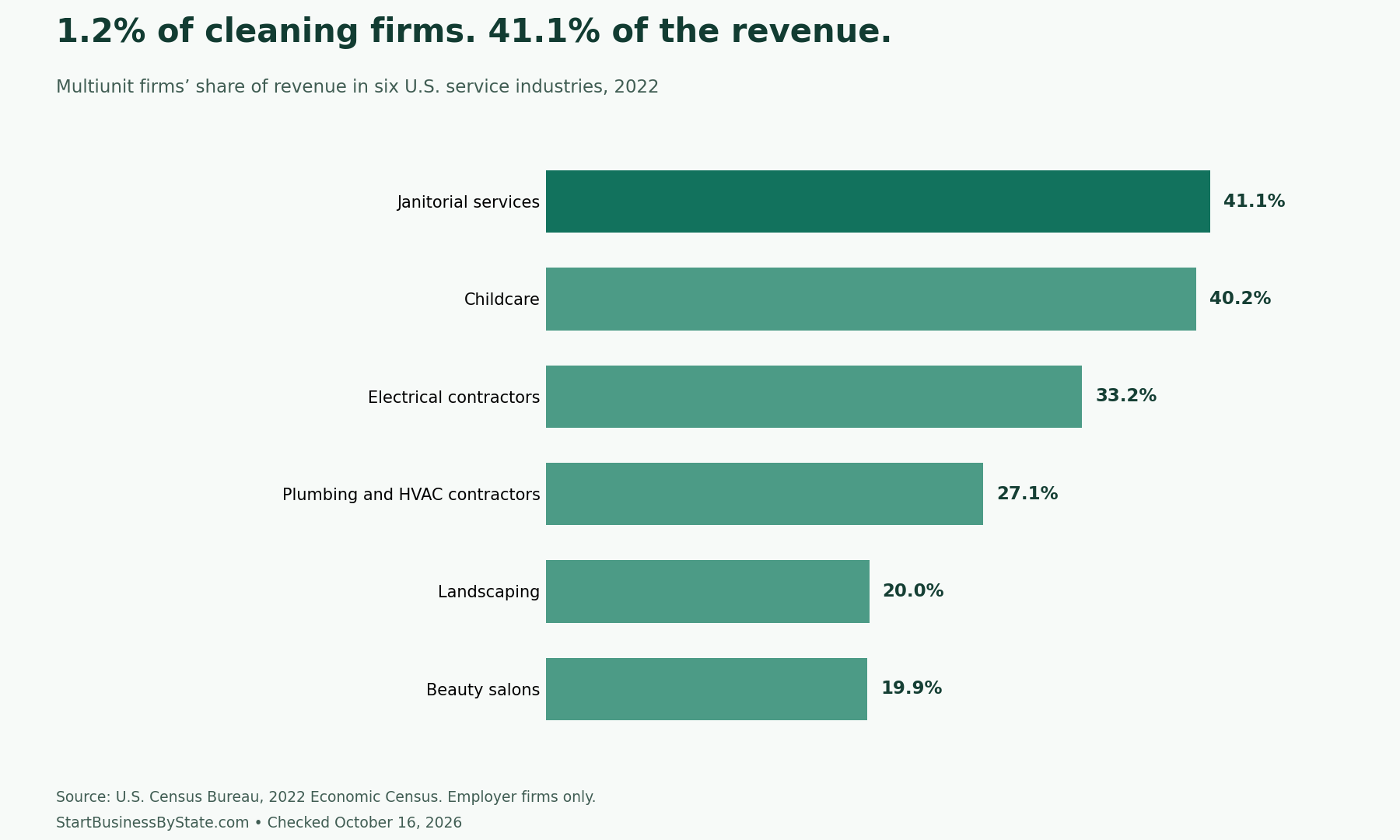 Multiunit revenue shares: janitorial 41.1%, childcare 40.2%, electrical 33.2%, plumbing and HVAC 27.1%, landscaping 20.0%, beauty salons 19.9%.