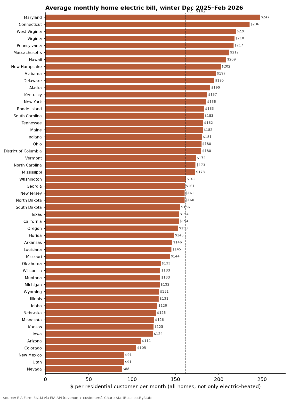 Bar chart of average monthly residential electric bills by state, Dec 2025–Feb 2026