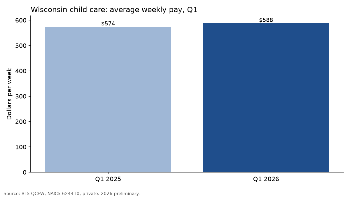 Bar chart: Wisconsin child care average weekly pay rose from $574 in Q1 2025 to $588 in Q1 2026