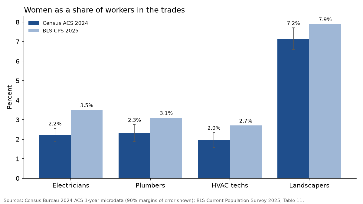 Bar chart: women's share of electricians 2.2%, plumbers 2.3%, HVAC 2.0% (ACS 2024) vs 3.5%, 3.1%, 2.7% (CPS 2025)