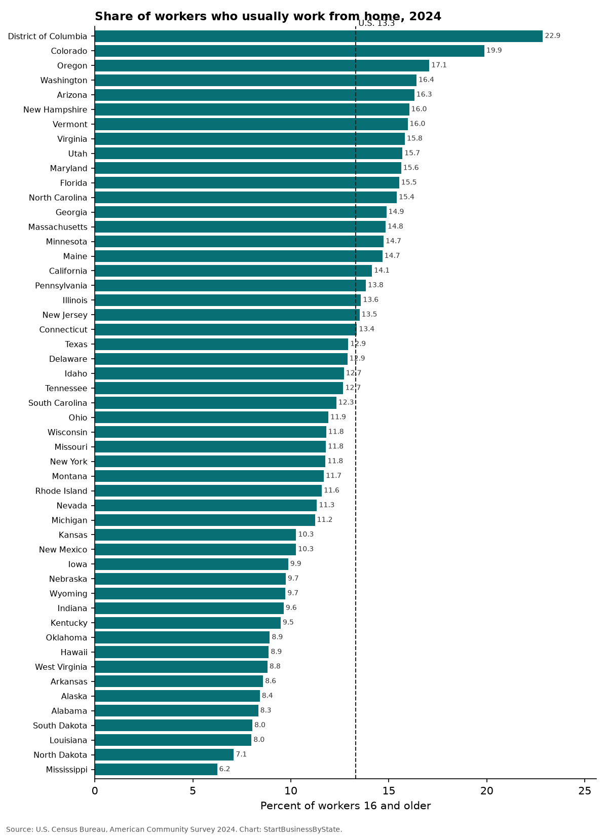 Bar chart of the share of workers who usually work from home by state, 2024